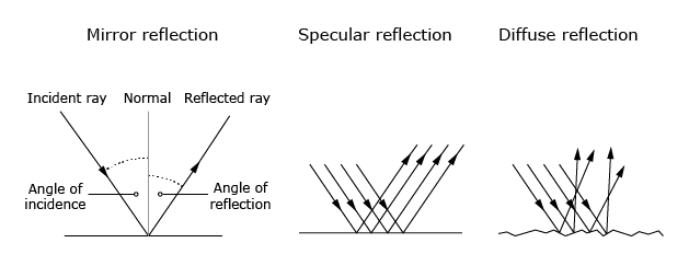 Mirror specular and diffuse reflection
