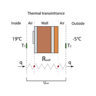 thermal transmittance