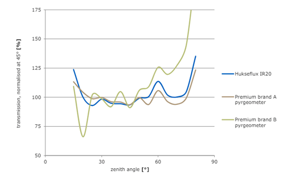 Pyrgeometer directional respons