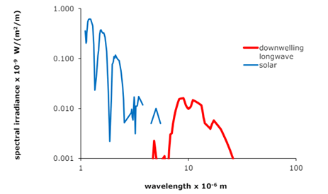 Longwave and solar radiation wavelengths