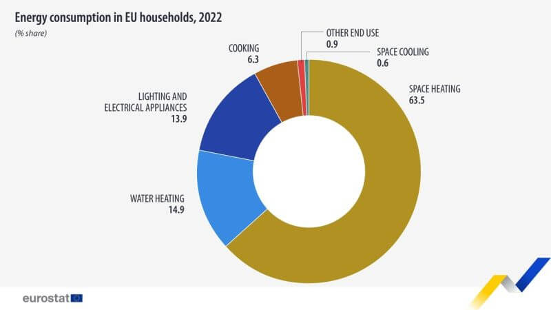 Energy consumption in EU households 2022