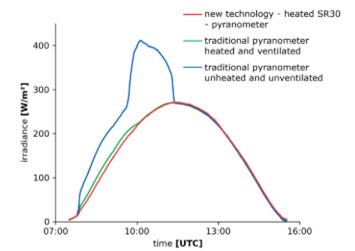 Frost event pyranometer