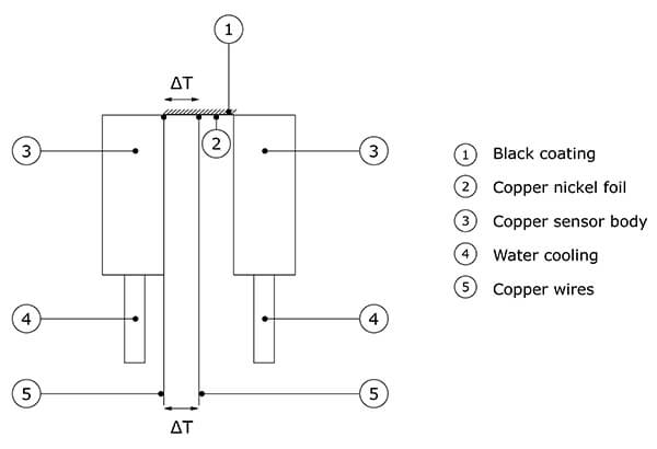 Workings of Gardon gauge heat flux sensor