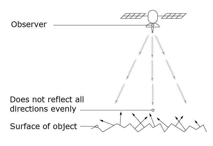 Geometric albedo: surface of object has a  preference for reflecting towards the left