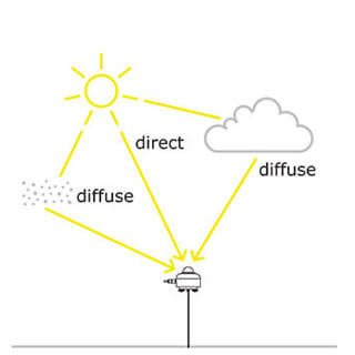 Global solar radiation reaching a pyranometer