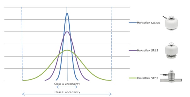 Comparison pyranometer uncertainties