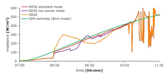 Pyranometer dew graph