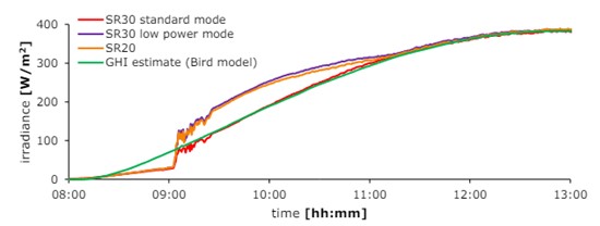 Pyranometer frost graph