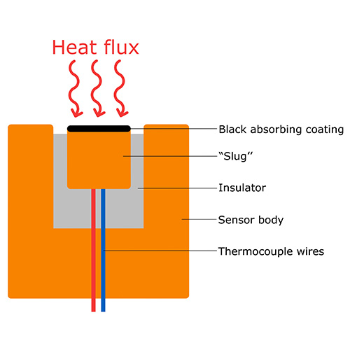 Slug calorimeter