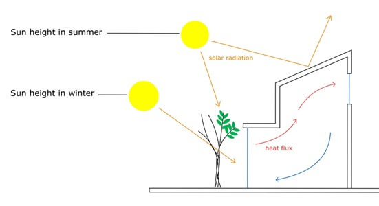 Solar gain building