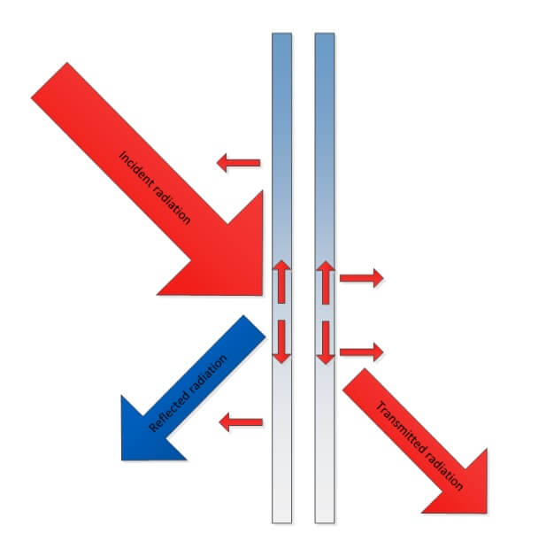 Solar radiation through a window