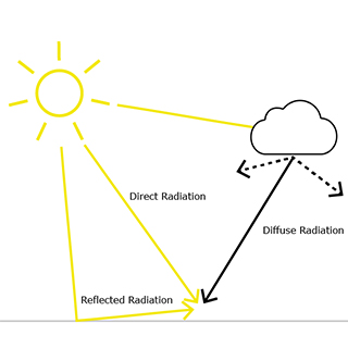 Types of solar radiation