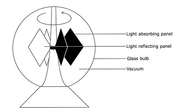 Crookes solar radiometer