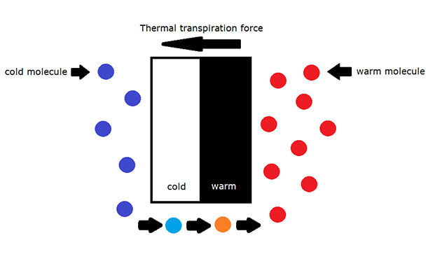 Thermal transpiration