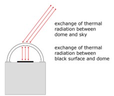 Thermal radiation offset