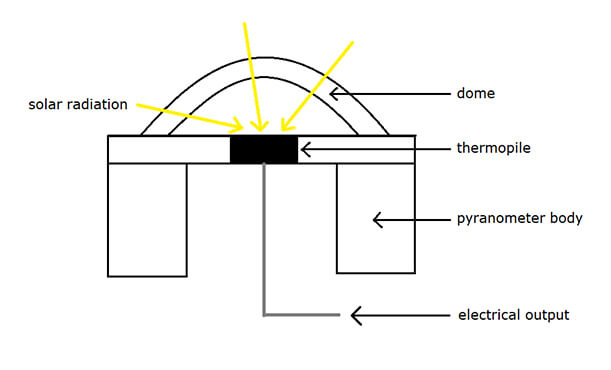 Thermopile pyranometer schematic