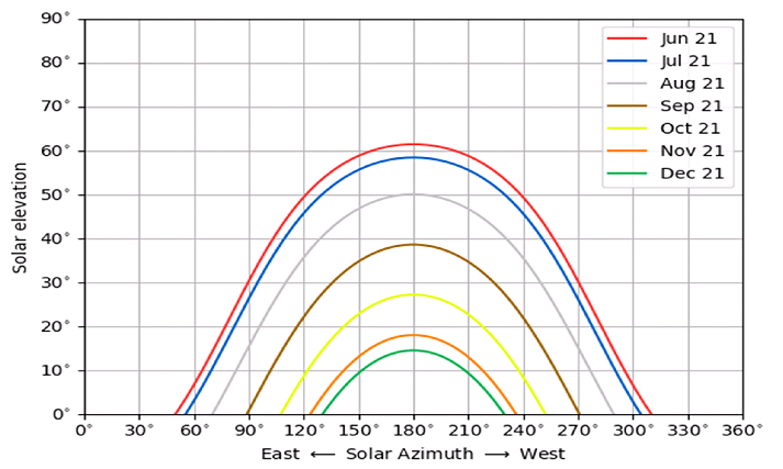 Trajectory of the sun