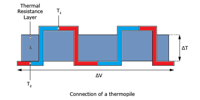 Thermopile: what is it?