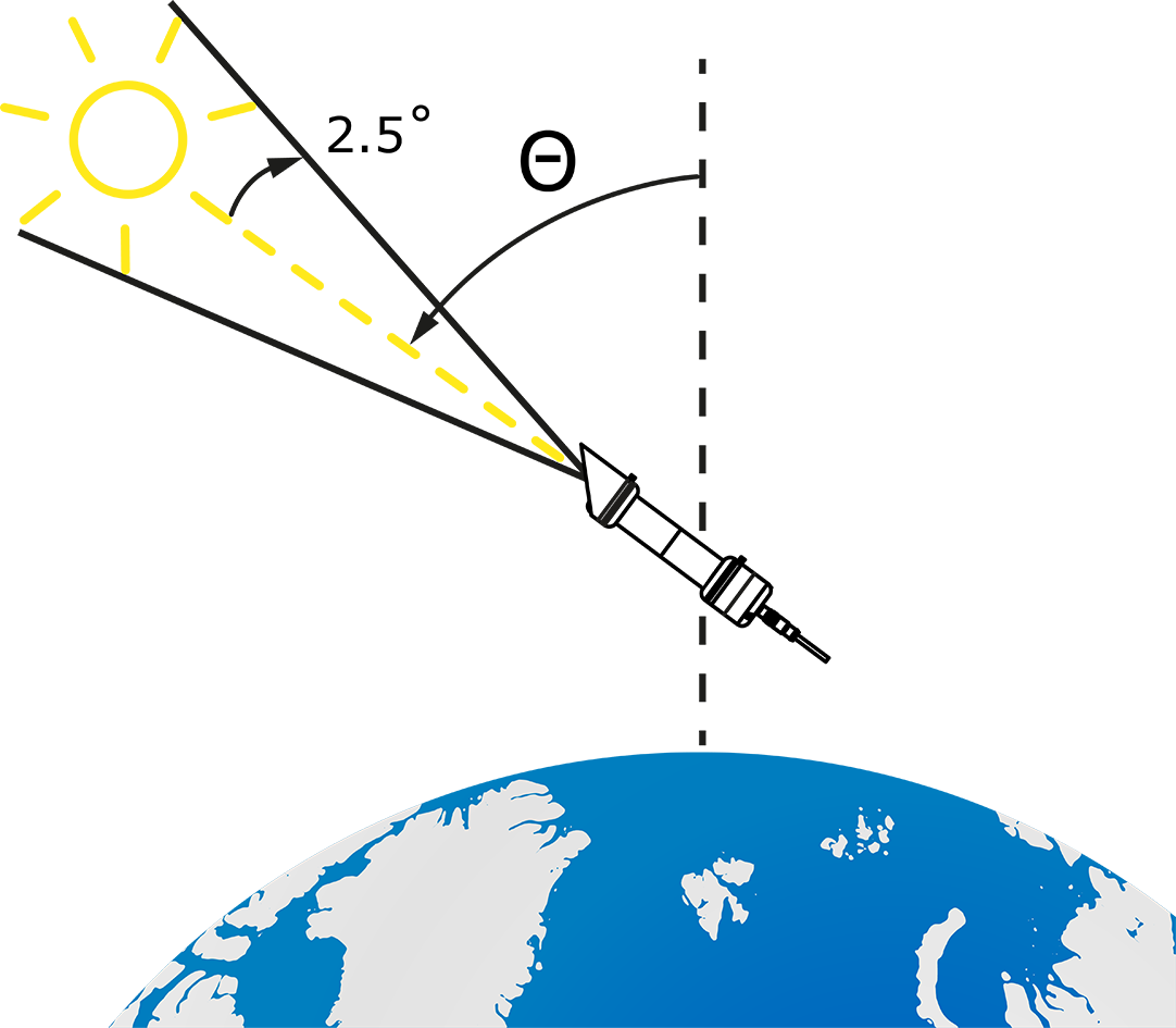Pyrheliometers measure only the sunlight from a small area around the sun, characterised by a opening half-angle of 2.5 degrees. 
