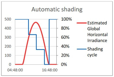 Automatic shading graph