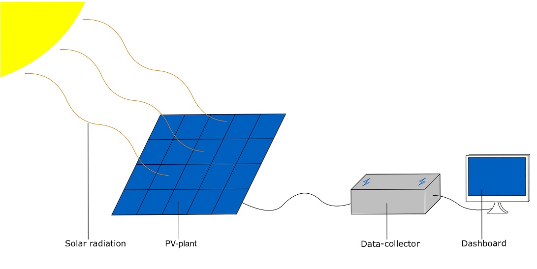 Solar power monitoring system for residential use