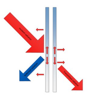 Solar radiation transmitted through and reflected from a window